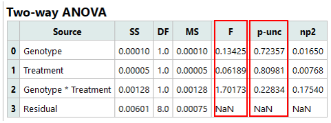 Figure: Two-way ANOVA Table